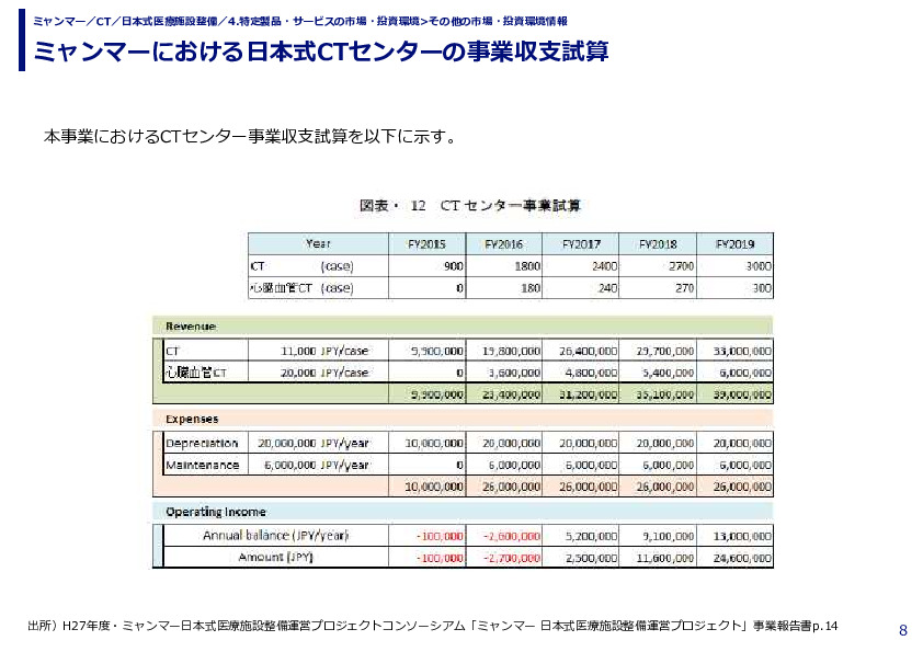 ミャンマーにおける日本式CTセンターの事業収支試算